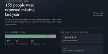 Where are they? 20 people reported missing in 2025 remain untraced